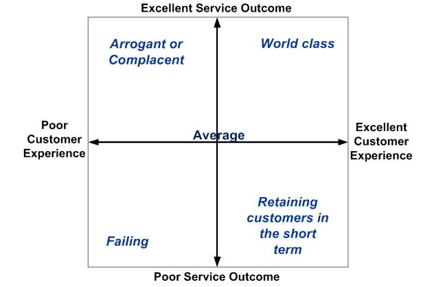 Creating A Competitive Edge Using Service - learnsmart